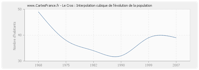 Le Cros : Interpolation cubique de l'évolution de la population